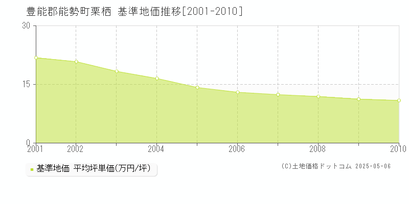 栗栖(豊能郡能勢町)の基準地価推移グラフ(坪単価)[2001-2010年]
