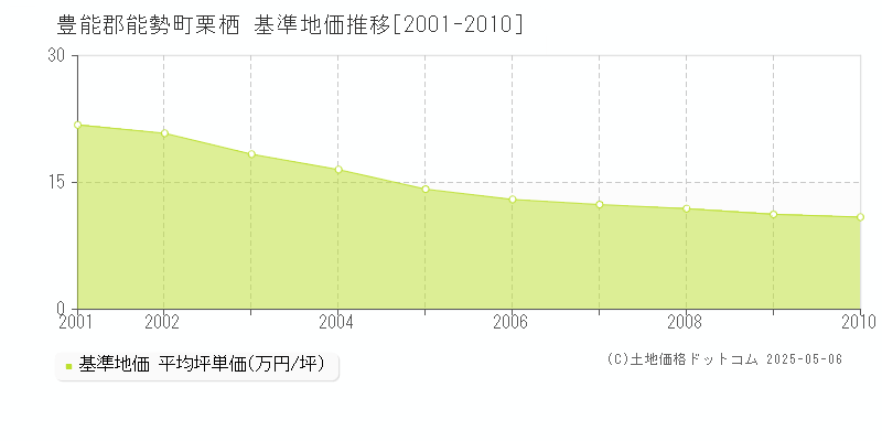 豊能郡能勢町栗栖の基準地価推移グラフ 