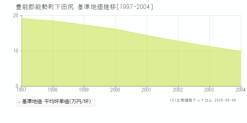 下田尻(豊能郡能勢町)の基準地価推移グラフ(坪単価)[1997-2004年]