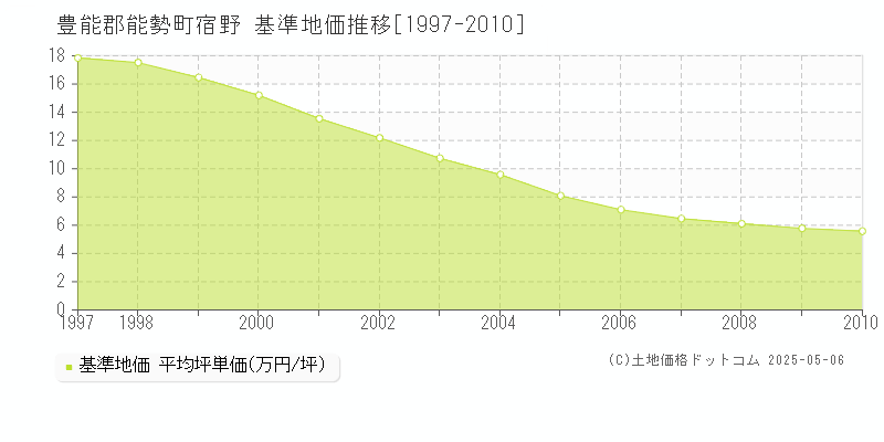 宿野(豊能郡能勢町)の基準地価推移グラフ(坪単価)[1997-2010年]