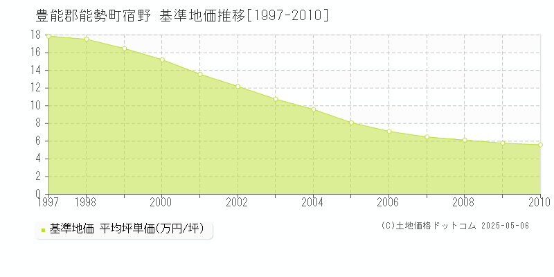 豊能郡能勢町宿野の基準地価推移グラフ 