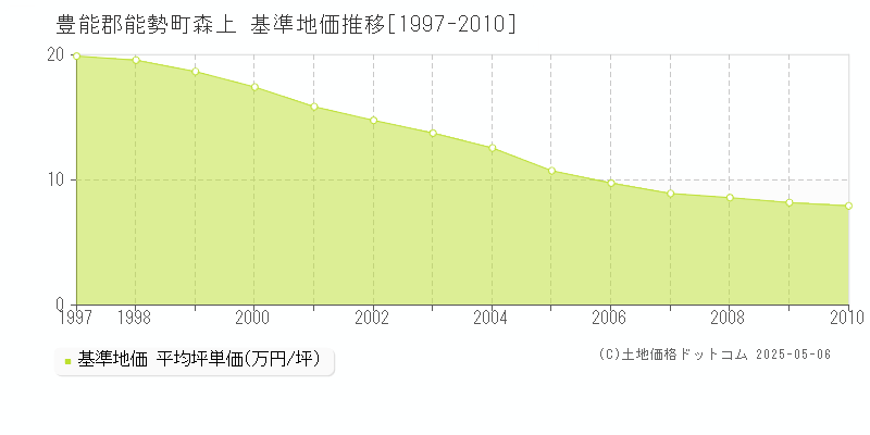 豊能郡能勢町森上の基準地価推移グラフ 