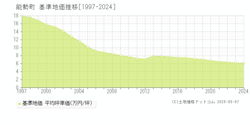 能勢町(大阪府)の基準地価推移グラフ(坪単価)[1997-2024年]