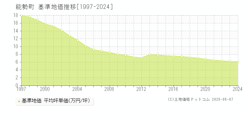 豊能郡能勢町全域の基準地価推移グラフ 