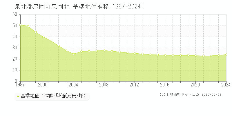 忠岡北(泉北郡忠岡町)の基準地価推移グラフ(坪単価)[1997-2024年]