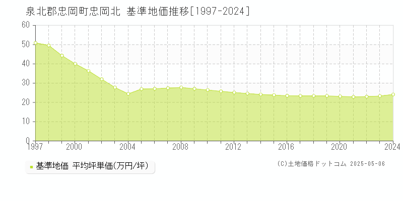 泉北郡忠岡町忠岡北の基準地価推移グラフ 