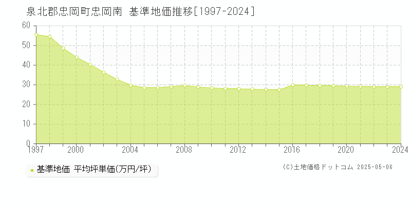 忠岡南(泉北郡忠岡町)の基準地価推移グラフ(坪単価)[1997-2024年]