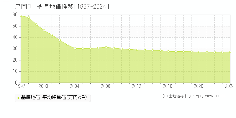 忠岡町(大阪府)の基準地価推移グラフ(坪単価)[1997-2024年]