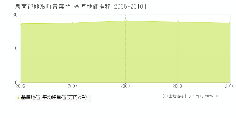 青葉台(泉南郡熊取町)の基準地価推移グラフ(坪単価)[2006-2010年]