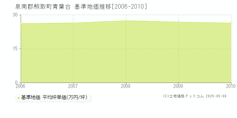 泉南郡熊取町青葉台の基準地価推移グラフ 