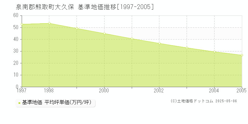 大久保(泉南郡熊取町)の基準地価推移グラフ(坪単価)[1997-2005年]