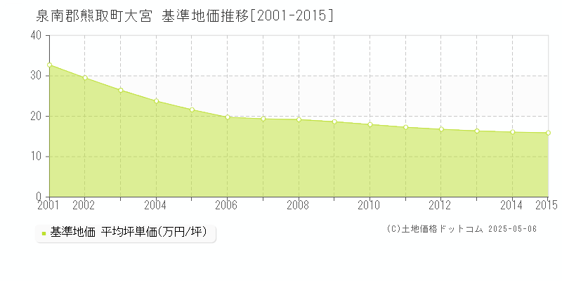 大宮(泉南郡熊取町)の基準地価推移グラフ(坪単価)[2001-2015年]