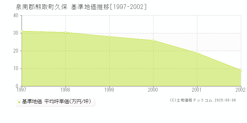 久保(泉南郡熊取町)の基準地価推移グラフ(坪単価)[1997-2002年]