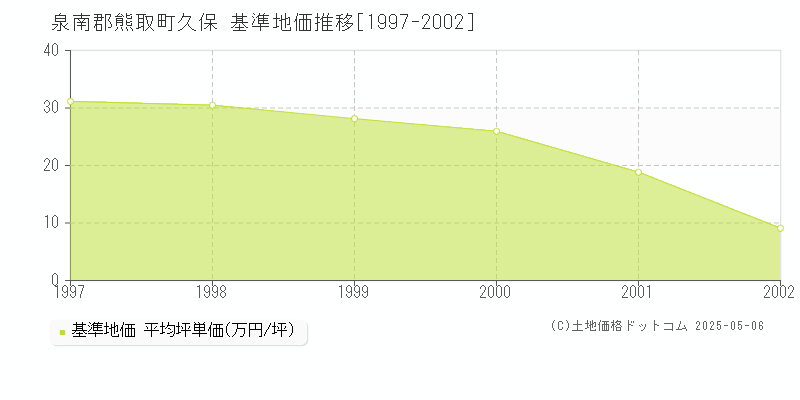 泉南郡熊取町久保の基準地価推移グラフ 