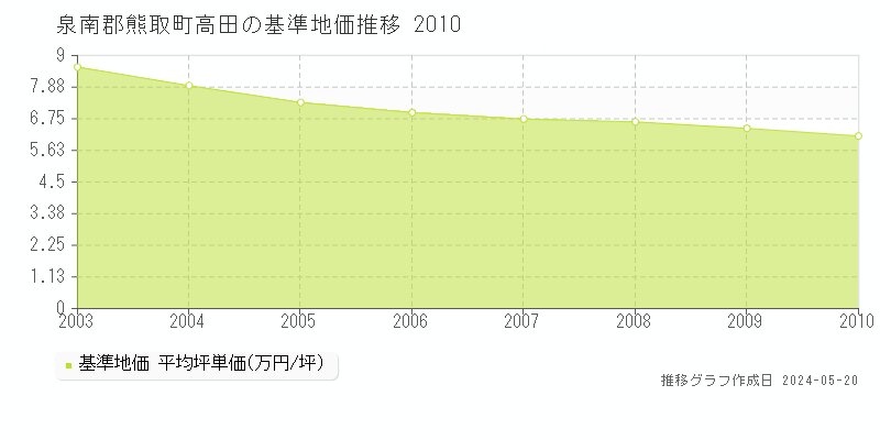 泉南郡熊取町高田の基準地価推移グラフ 