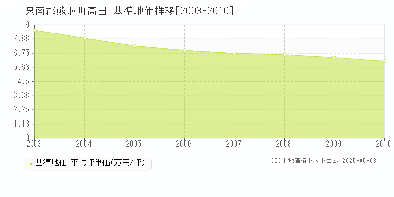 高田(泉南郡熊取町)の基準地価推移グラフ(坪単価)[2003-2010年]