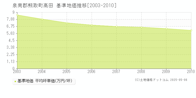 泉南郡熊取町高田の基準地価推移グラフ 