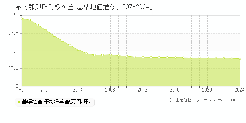 桜が丘(泉南郡熊取町)の基準地価推移グラフ(坪単価)[1997-2024年]