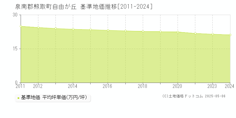 自由が丘(泉南郡熊取町)の基準地価推移グラフ(坪単価)[2011-2024年]