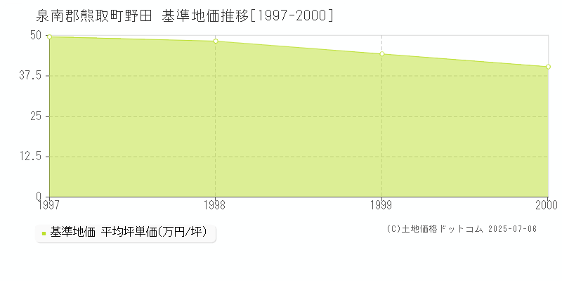 野田(泉南郡熊取町)の基準地価推移グラフ(坪単価)[1997-2000年]