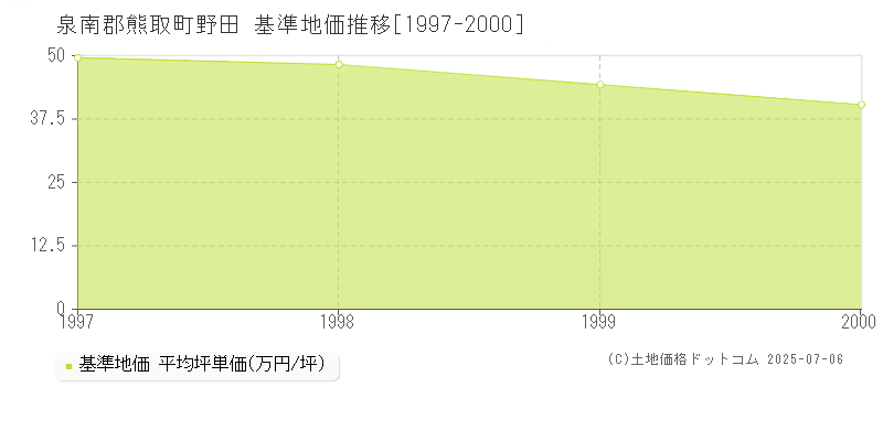 泉南郡熊取町野田の基準地価推移グラフ 