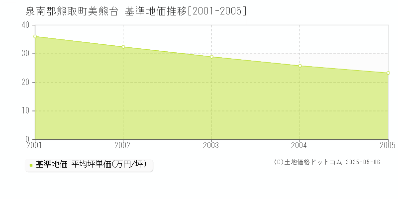 美熊台(泉南郡熊取町)の基準地価推移グラフ(坪単価)[2001-2005年]