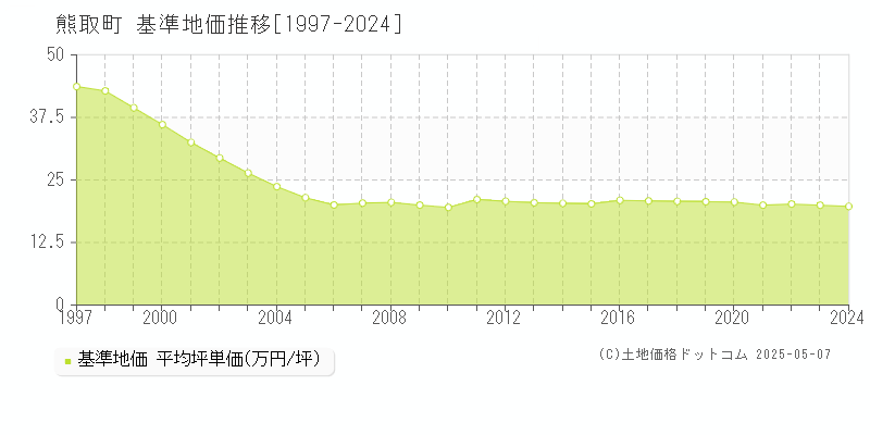 熊取町(大阪府)の基準地価推移グラフ(坪単価)[1997-2024年]