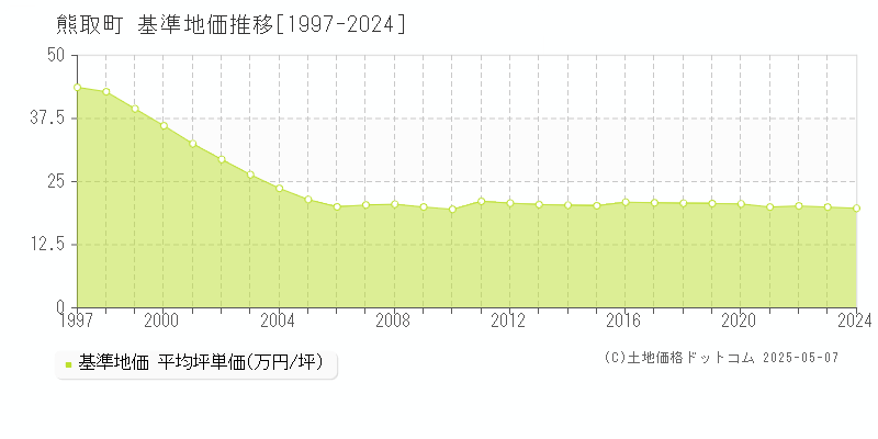 泉南郡熊取町の基準地価推移グラフ 