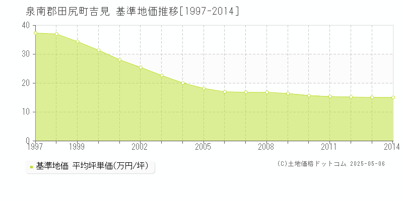 吉見(泉南郡田尻町)の基準地価推移グラフ(坪単価)[1997-2014年]