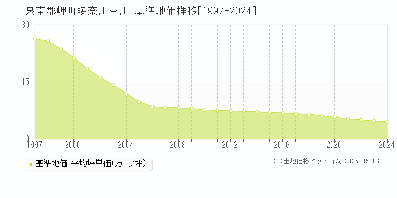 多奈川谷川(泉南郡岬町)の基準地価推移グラフ(坪単価)[1997-2024年]