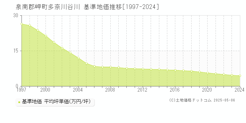 泉南郡岬町多奈川谷川の基準地価推移グラフ 