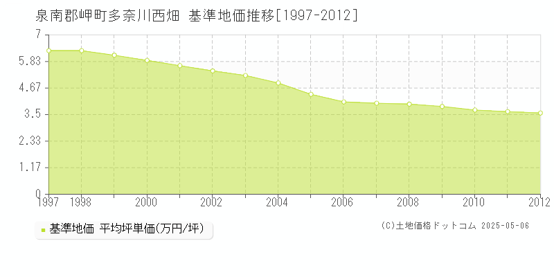 多奈川西畑(泉南郡岬町)の基準地価推移グラフ(坪単価)[1997-2012年]
