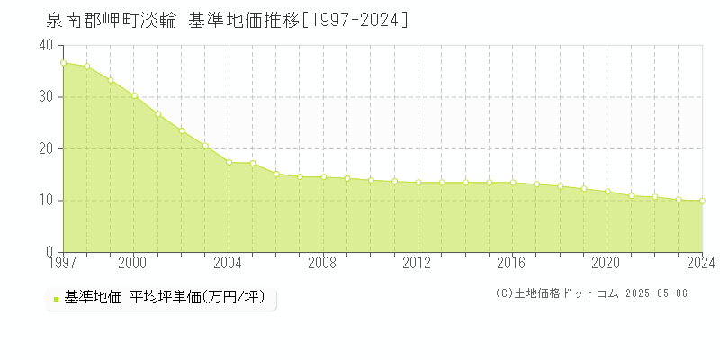 淡輪(泉南郡岬町)の基準地価推移グラフ(坪単価)[1997-2024年]