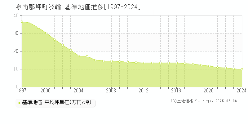 泉南郡岬町淡輪の基準地価推移グラフ 