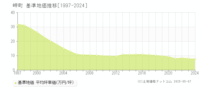 岬町(大阪府)の基準地価推移グラフ(坪単価)[1997-2024年]