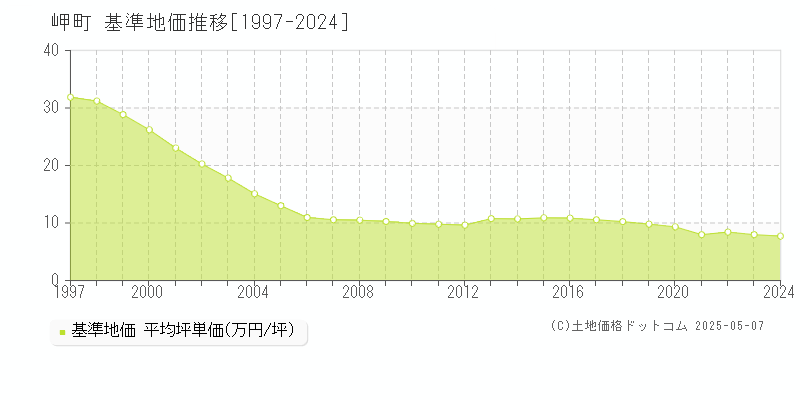 泉南郡岬町の基準地価推移グラフ 