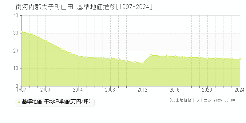 山田(南河内郡太子町)の基準地価推移グラフ(坪単価)[1997-2024年]
