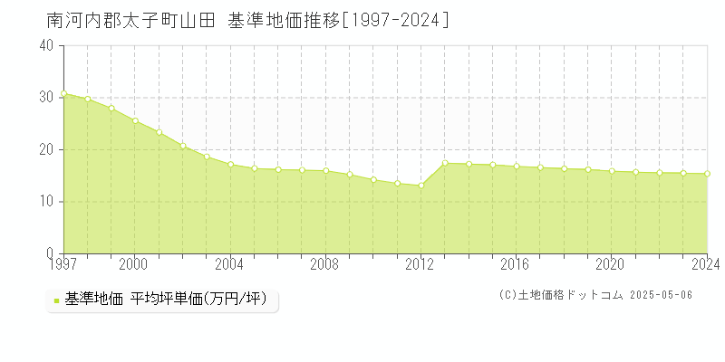 南河内郡太子町山田の基準地価推移グラフ 