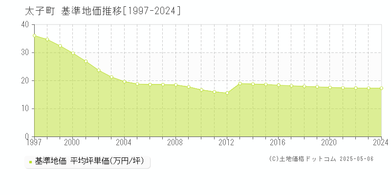 太子町(大阪府)の基準地価推移グラフ(坪単価)[1997-2024年]