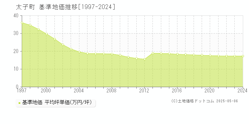 南河内郡太子町の基準地価推移グラフ 