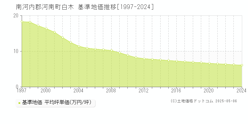白木(南河内郡河南町)の基準地価推移グラフ(坪単価)[1997-2024年]