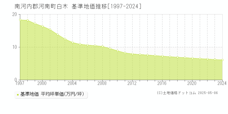 南河内郡河南町白木の基準地価推移グラフ 