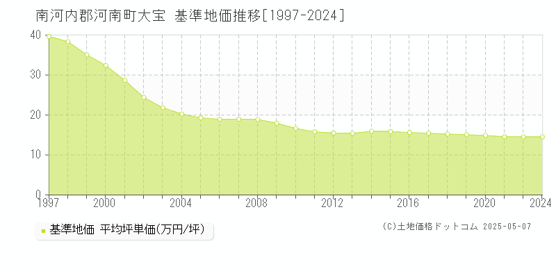 大宝(南河内郡河南町)の基準地価推移グラフ(坪単価)[1997-2024年]