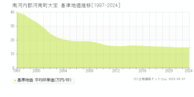 南河内郡河南町大宝の基準地価推移グラフ 