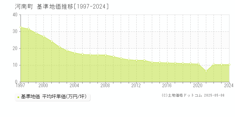 河南町(大阪府)の基準地価推移グラフ(坪単価)[1997-2024年]
