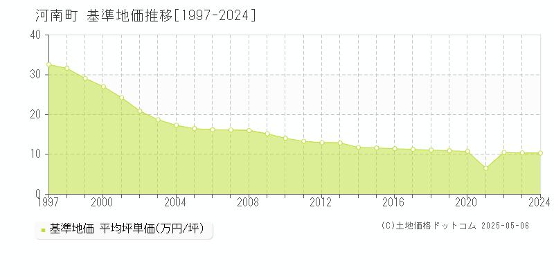 南河内郡河南町全域の基準地価推移グラフ 