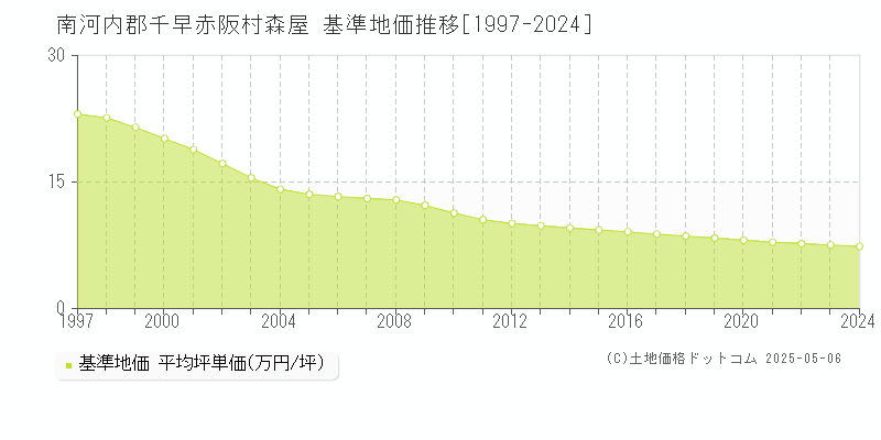森屋(南河内郡千早赤阪村)の基準地価推移グラフ(坪単価)[1997-2024年]