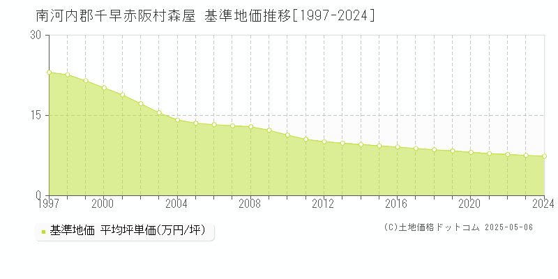 南河内郡千早赤阪村森屋の基準地価推移グラフ 