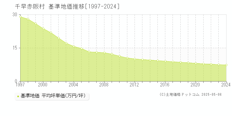 千早赤阪村(大阪府)の基準地価推移グラフ(坪単価)[1997-2024年]
