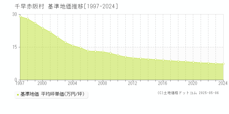 南河内郡千早赤阪村全域の基準地価推移グラフ 